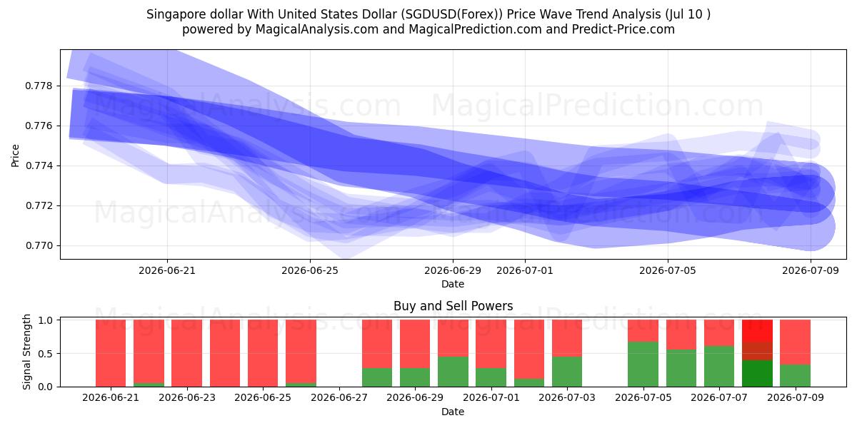  미국 달러와 싱가포르 달러 (SGDUSD(Forex)) Support and Resistance area (09 Jul) 