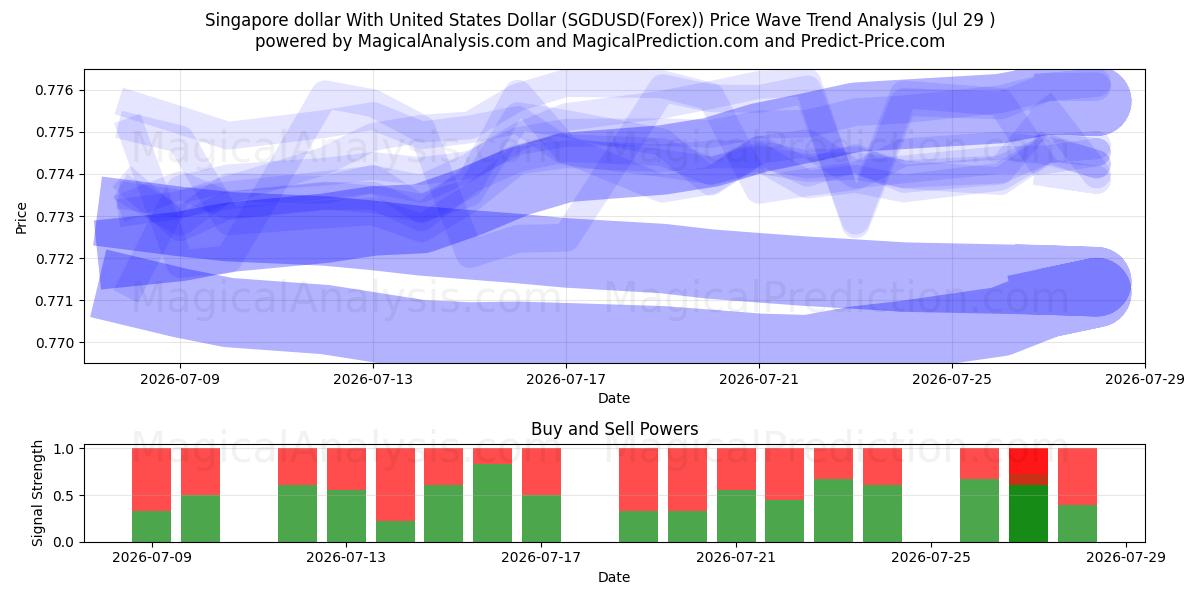  Singapore dollar With United States Dollar (SGDUSD(Forex)) Support and Resistance area (28 Jul) 