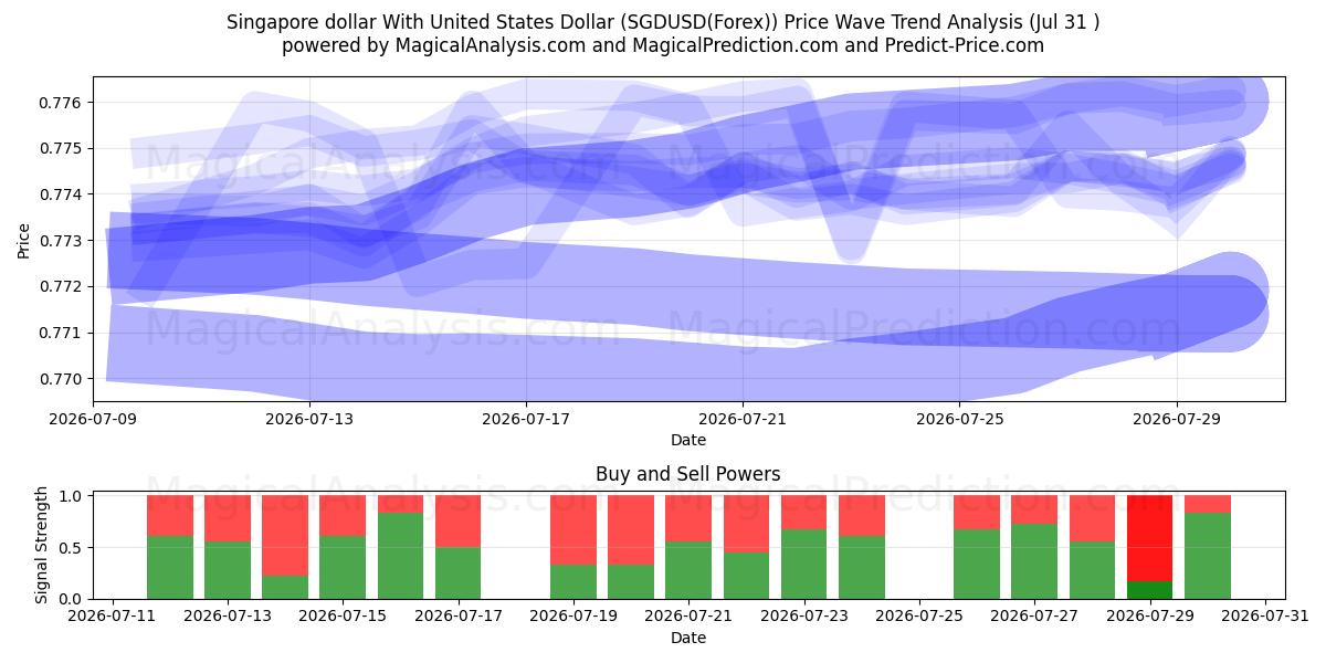  미국 달러와 싱가포르 달러 (SGDUSD(Forex)) Support and Resistance area (30 Jul) 