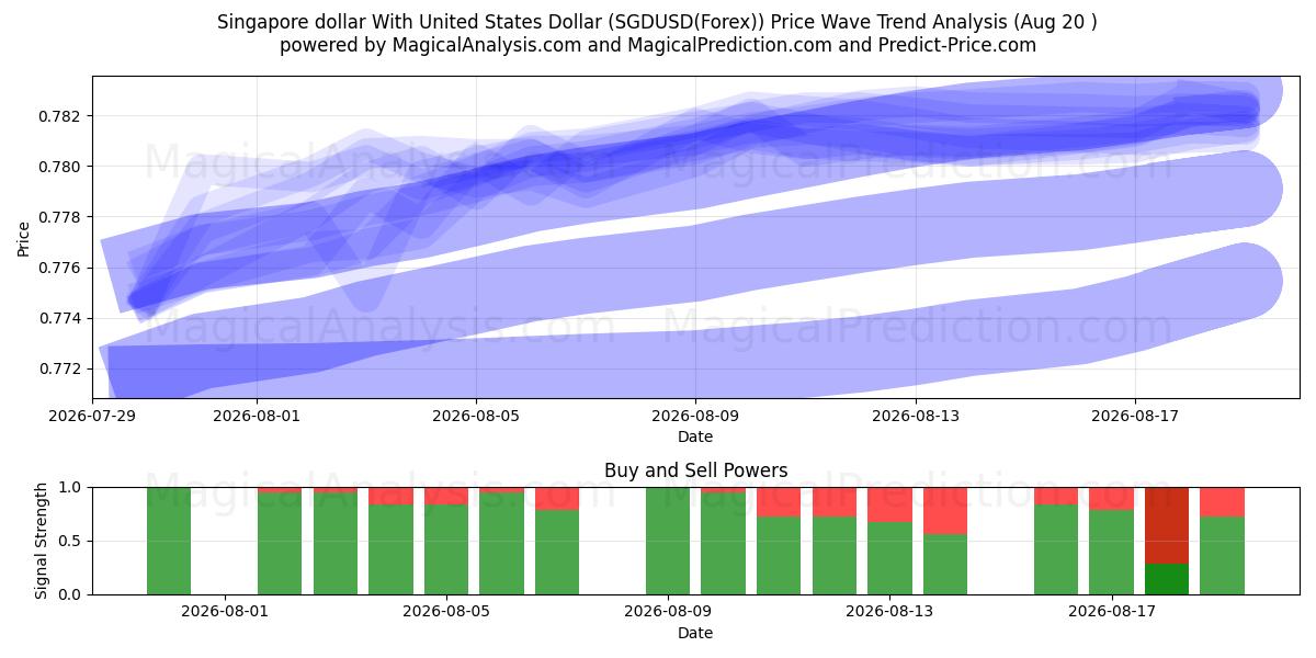  دلار سنگاپور با دلار آمریکا (SGDUSD(Forex)) Support and Resistance area (18 Aug) 