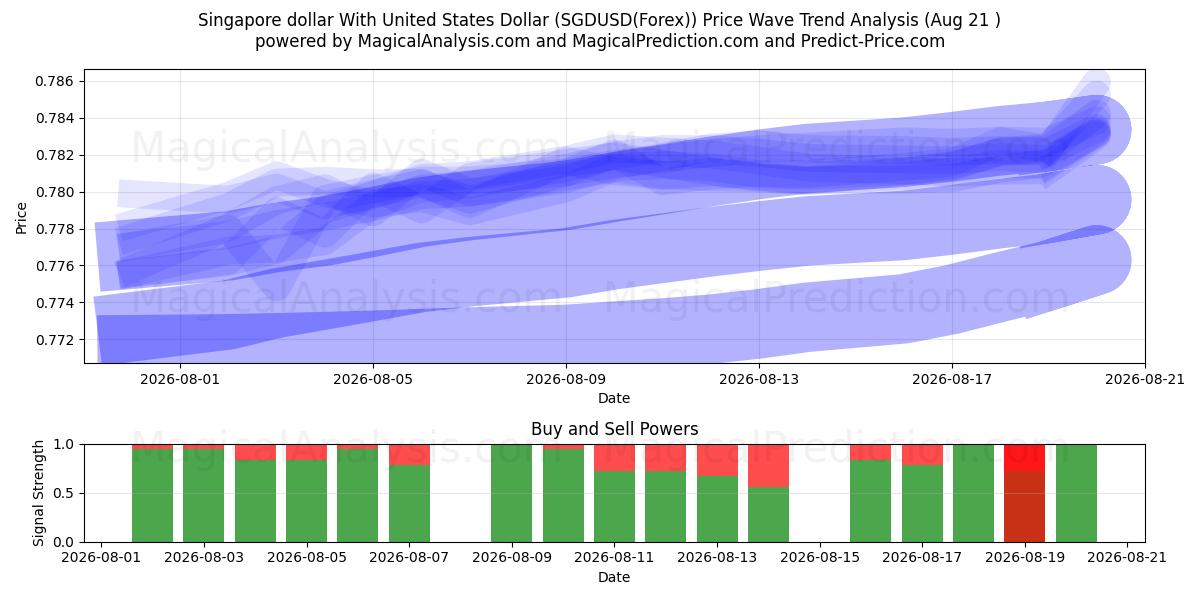  Singapore dollar med amerikanske dollar (SGDUSD(Forex)) Support and Resistance area (19 Aug) 