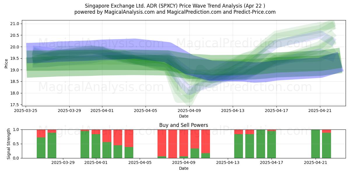  Singapore Exchange Ltd. ADR (SPXCY) Support and Resistance area (22 Apr) 