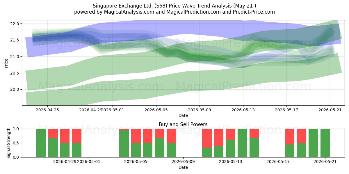  Singapore Exchange Ltd. (S68) Support and Resistance area (20 May) 