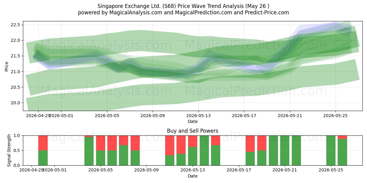  Singapore Exchange Ltd. (S68) Support and Resistance area (25 May) 