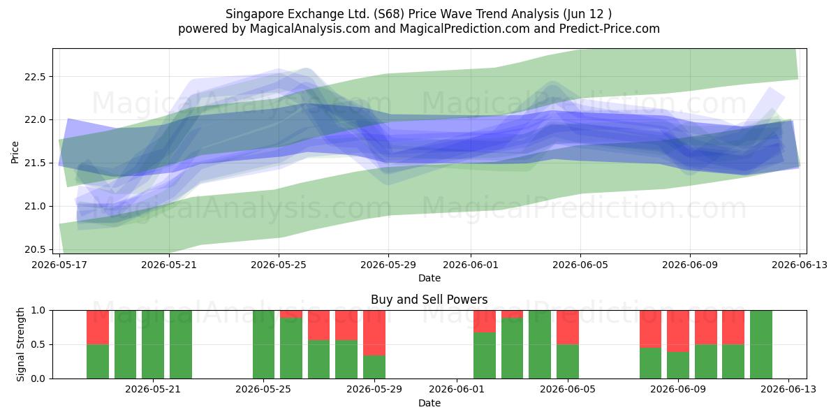  Singapore Exchange Ltd. (S68) Support and Resistance area (09 Jun) 