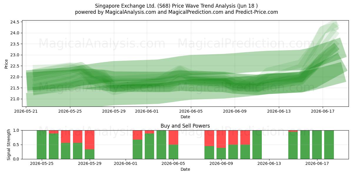  Singapore Exchange Ltd. (S68) Support and Resistance area (17 Jun) 