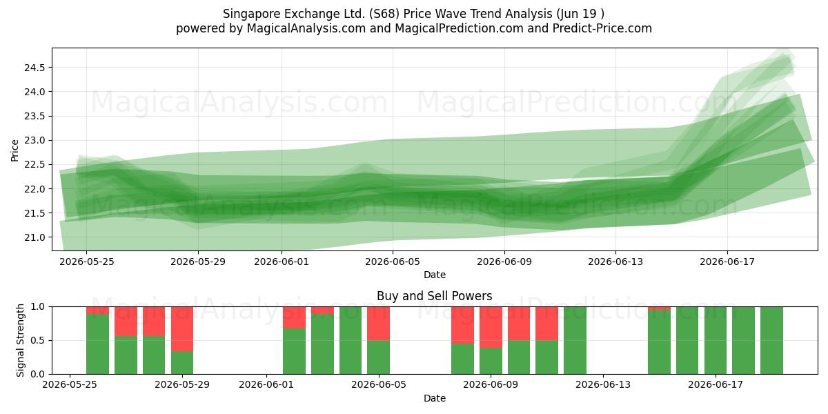  Singapore Exchange Ltd. (S68) Support and Resistance area (18 Jun) 