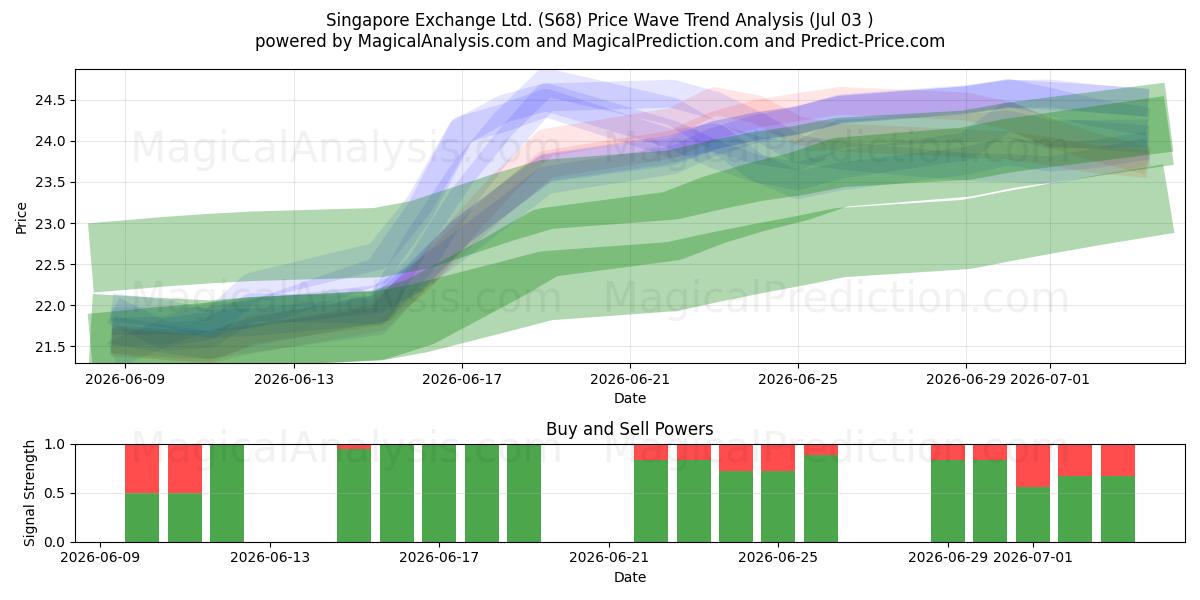  Singapore Exchange Ltd. (S68) Support and Resistance area (02 Jul) 