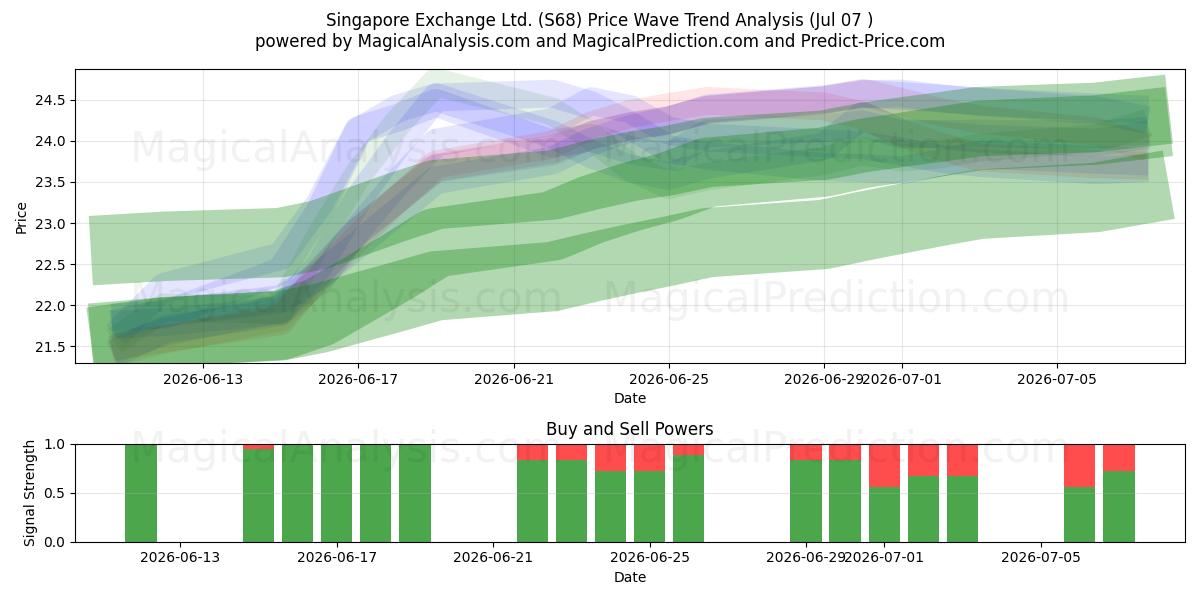  Singapore Exchange Ltd. (S68) Support and Resistance area (06 Jul) 