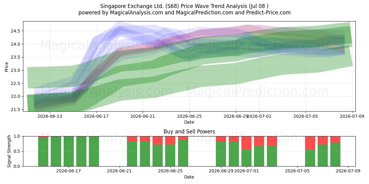  Singapore Exchange Ltd. (S68) Support and Resistance area (07 Jul) 