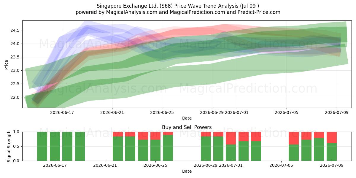 Singapore Exchange Ltd. (S68) Support and Resistance area (08 Jul) 