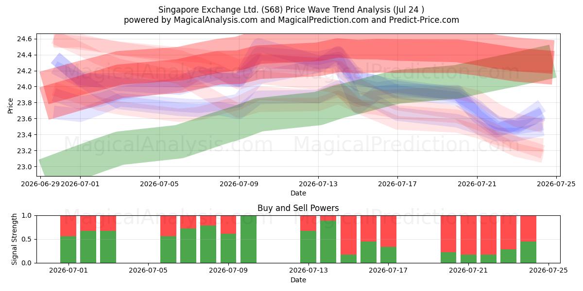  Singapore Exchange Ltd. (S68) Support and Resistance area (23 Jul) 