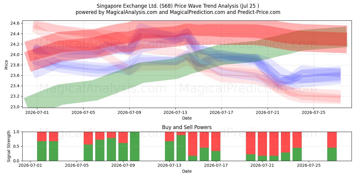  Singapore Exchange Ltd. (S68) Support and Resistance area (24 Jul) 