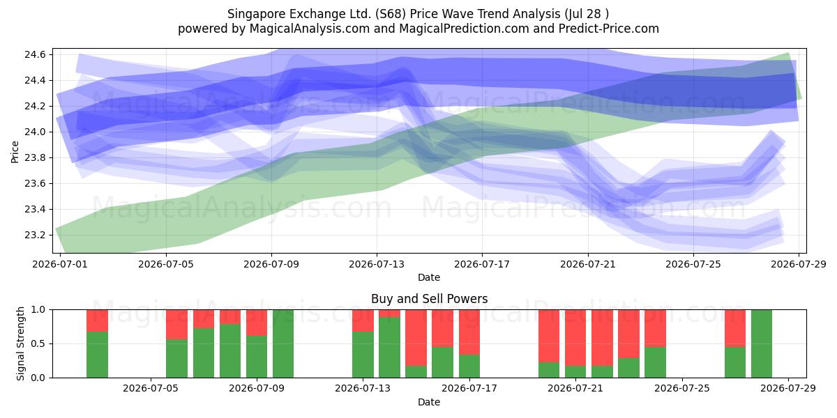  Singapore Exchange Ltd. (S68) Support and Resistance area (27 Jul) 