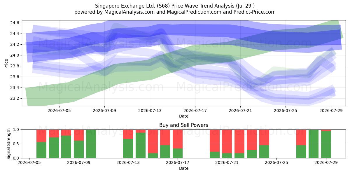  Singapore Exchange Ltd. (S68) Support and Resistance area (28 Jul) 