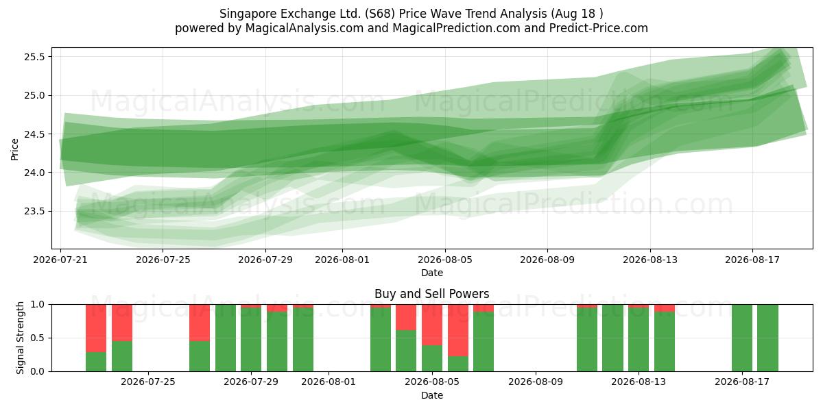  Singapore Exchange Ltd. (S68) Support and Resistance area (14 Aug) 