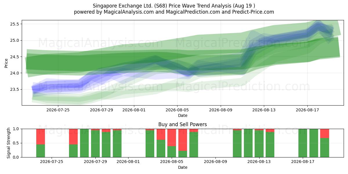  Singapore Exchange Ltd. (S68) Support and Resistance area (17 Aug) 