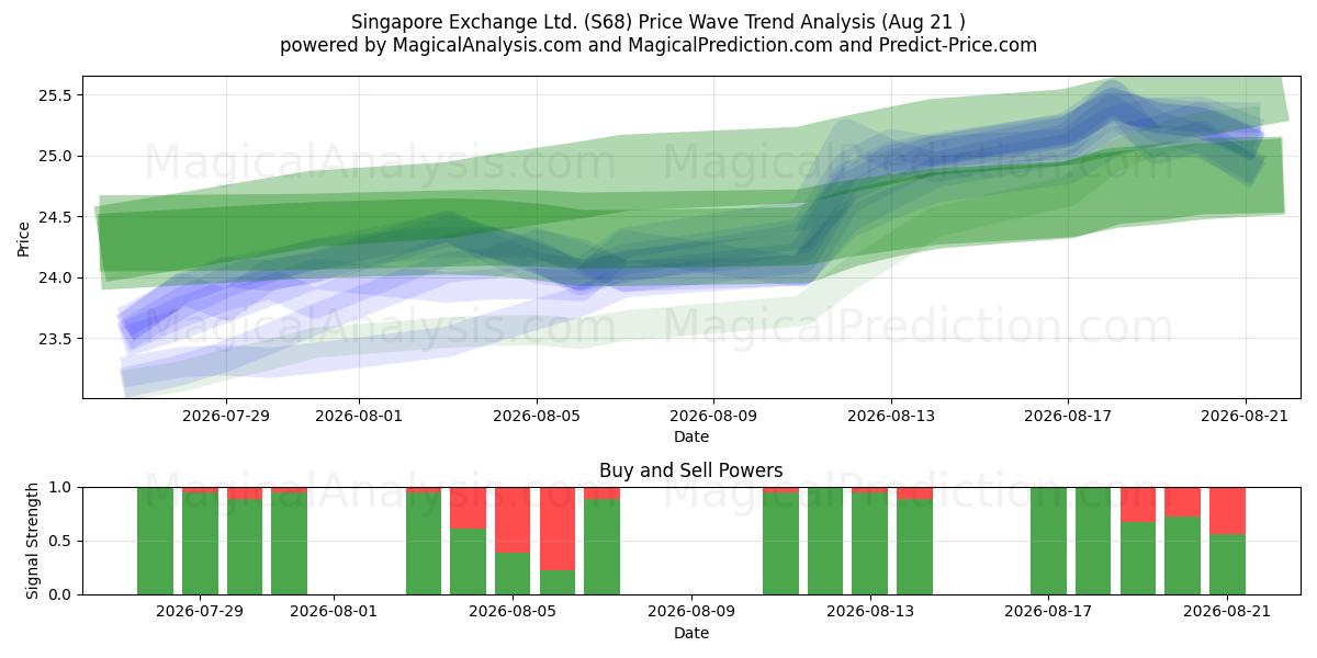 Singapore Exchange Ltd. (S68) Support and Resistance area (19 Aug) 