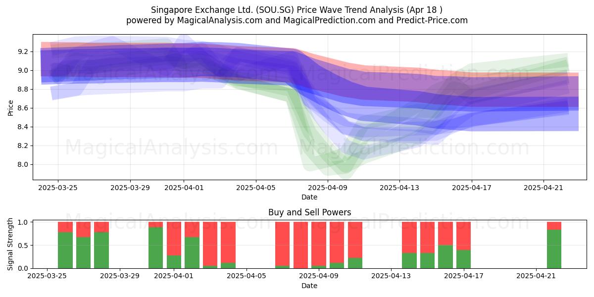  Singapore Exchange Ltd. (SOU.SG) Support and Resistance area (18 Apr) 