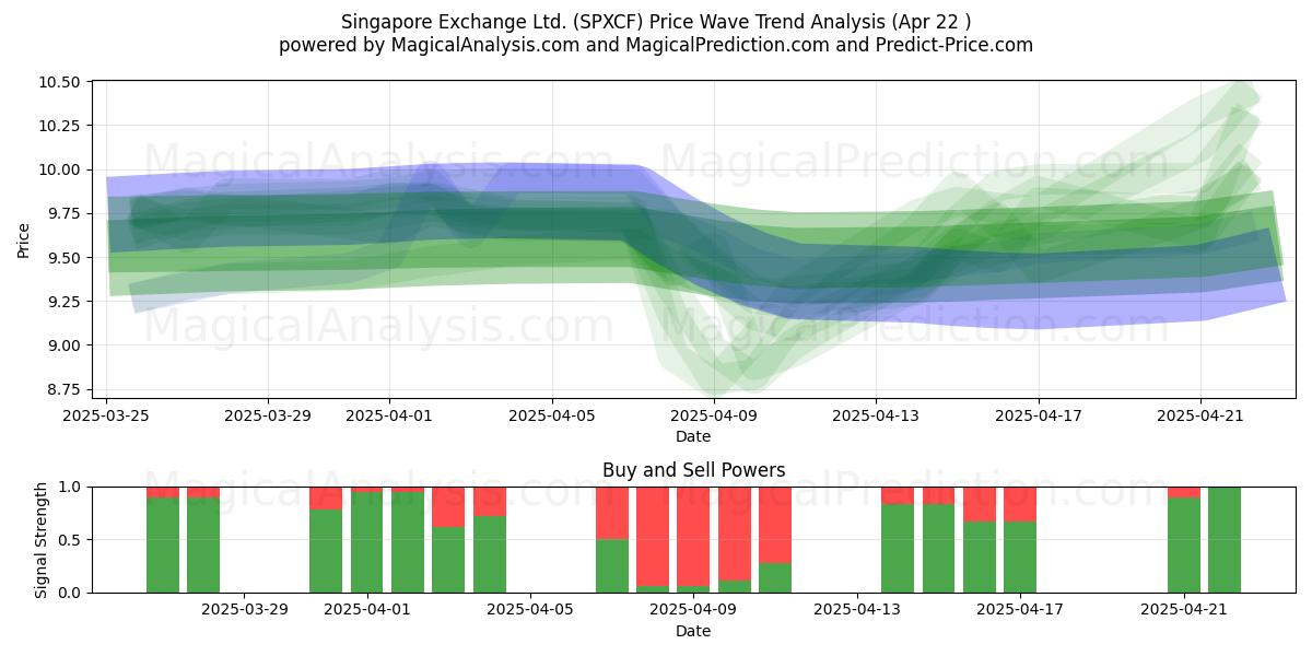  Singapore Exchange Ltd. (SPXCF) Support and Resistance area (22 Apr) 