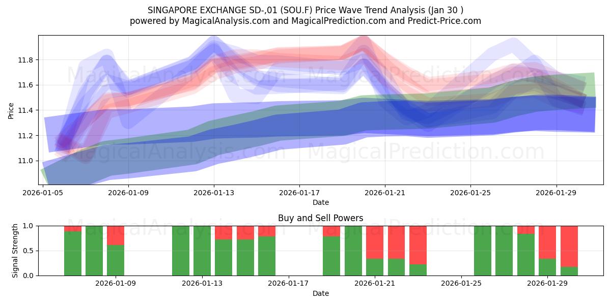  SINGAPORE EXCHANGE SD-,01 (SOU.F) Support and Resistance area (29 Jan) 