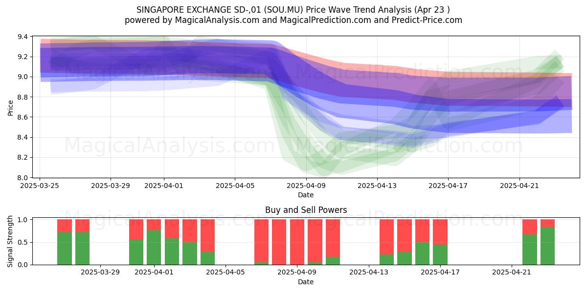  SINGAPORE EXCHANGE SD-,01 (SOU.MU) Support and Resistance area (23 Apr) 