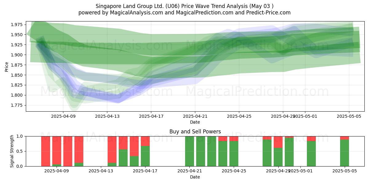 Singapore Land Group Ltd. (U06) Support and Resistance area (03 May) Singapore Land Group Ltd. (U06) Support and Resistance area (03 May)