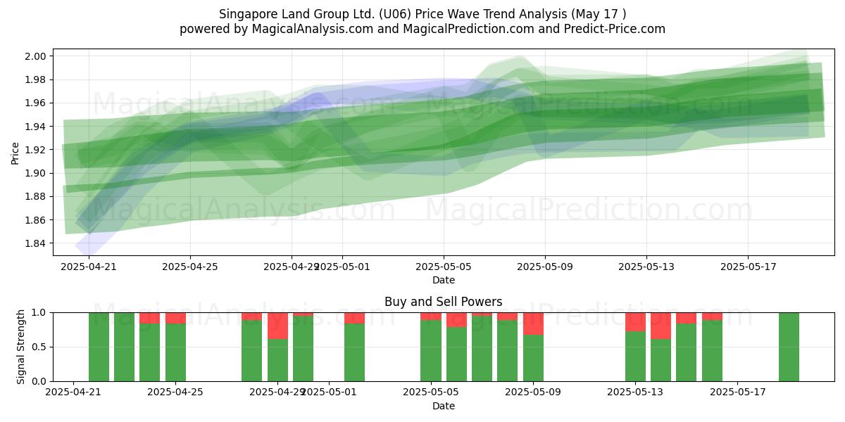  Singapore Land Group Ltd. (U06) Support and Resistance area (17 May) 