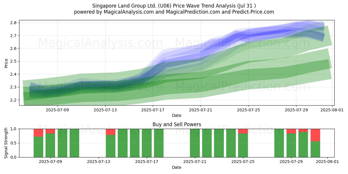  Singapore Land Group Ltd. (U06) Support and Resistance area (29 Jul) 