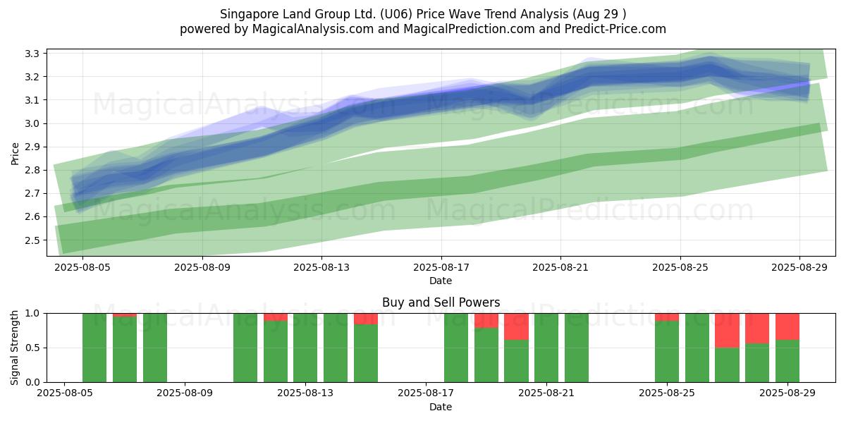  Singapore Land Group Ltd. (U06) Support and Resistance area (28 Aug) 