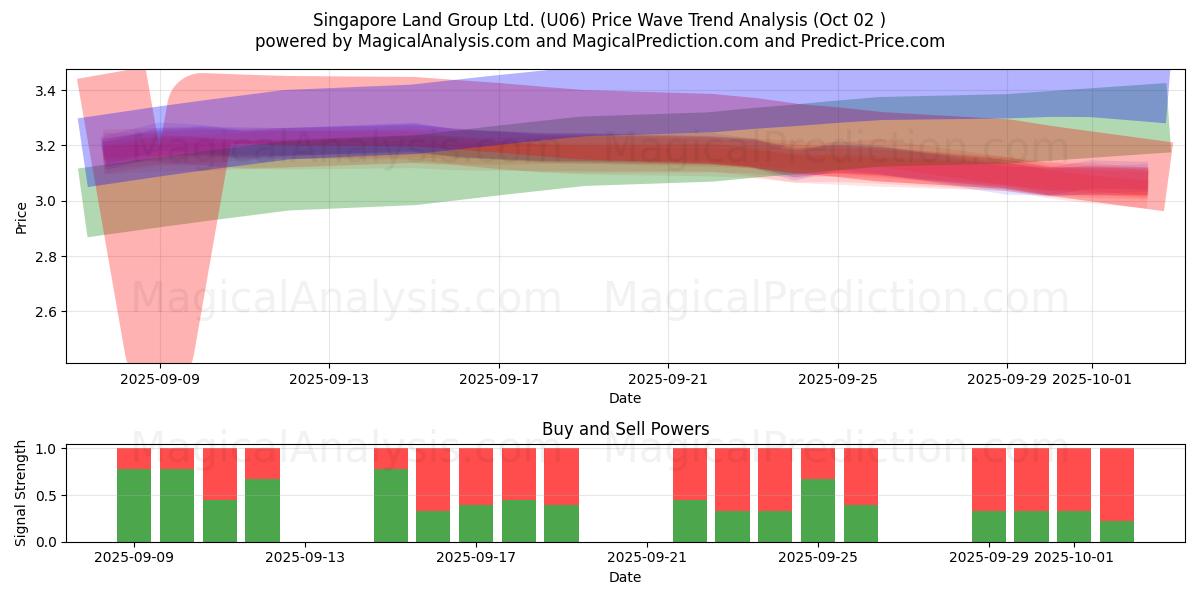  Singapore Land Group Ltd. (U06) Support and Resistance area (01 Oct) 