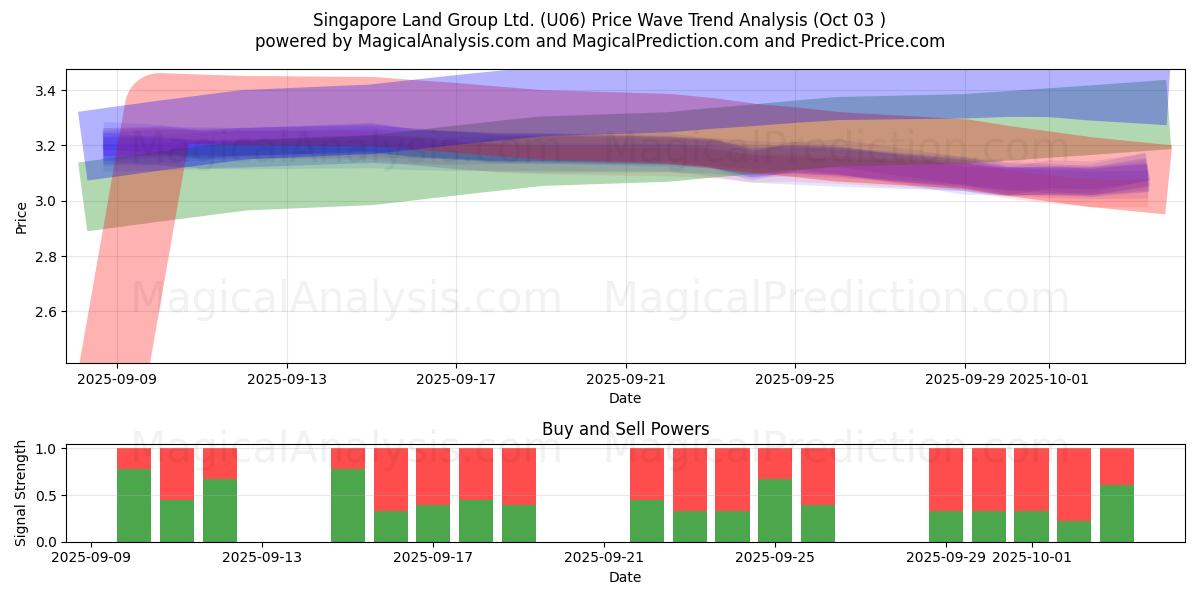  Singapore Land Group Ltd. (U06) Support and Resistance area (02 Oct) 