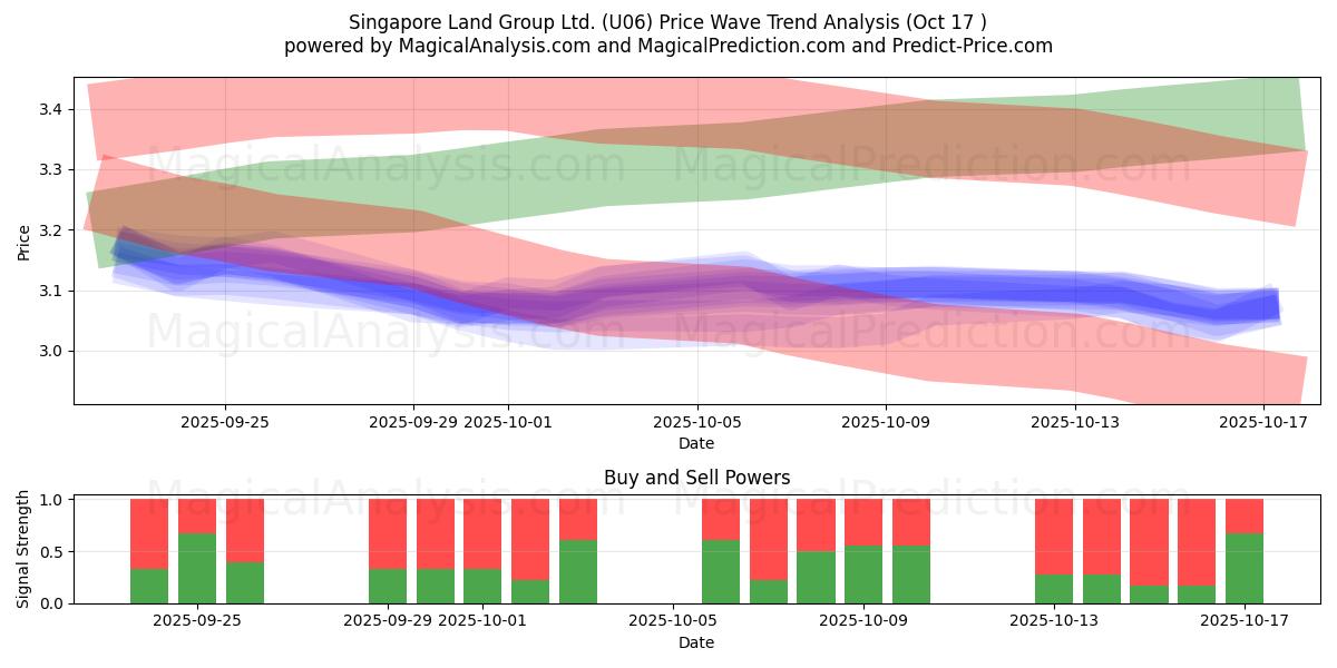 Singapore Land Group Ltd. (U06) Support and Resistance area (16 Oct) Singapore Land Group Ltd. (U06) Support and Resistance area (16 Oct)