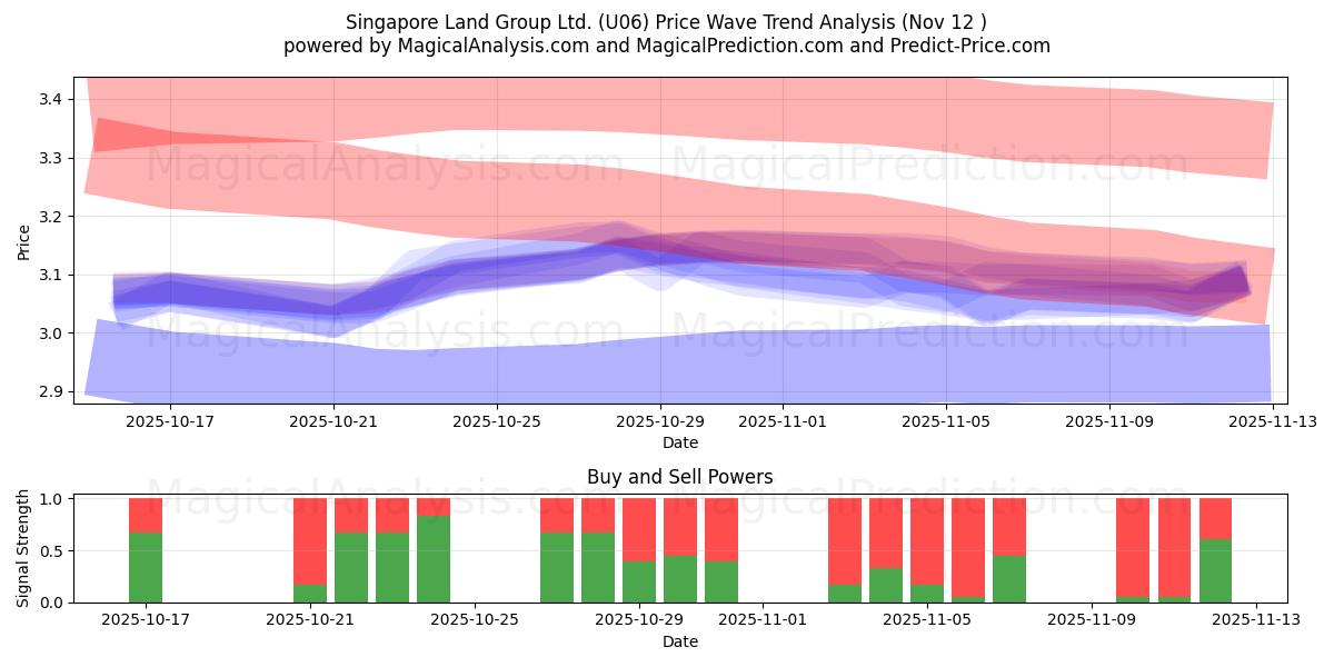  Singapore Land Group Ltd. (U06) Support and Resistance area (11 Nov) 