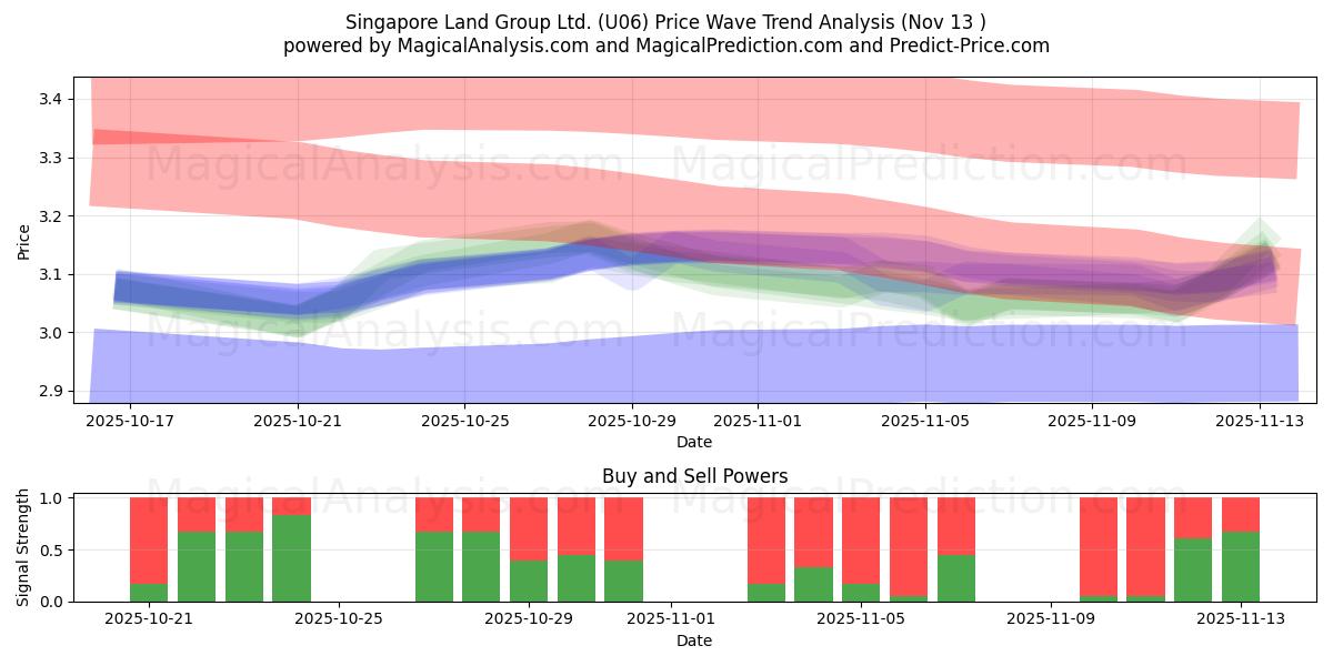  Singapore Land Group Ltd. (U06) Support and Resistance area (12 Nov) 