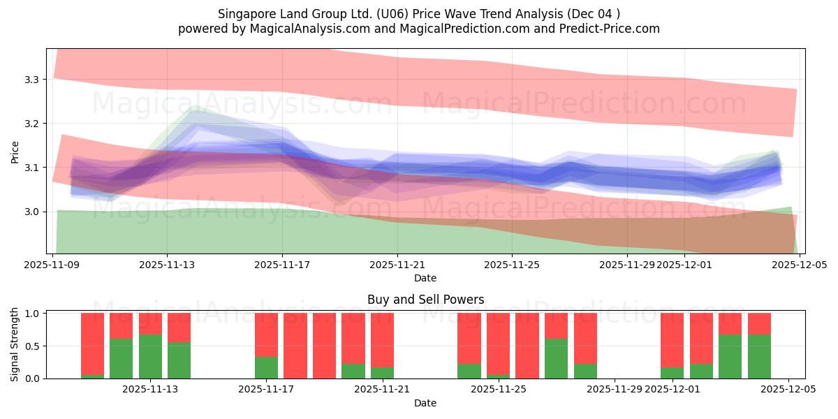  Singapore Land Group Ltd. (U06) Support and Resistance area (03 Dec) 