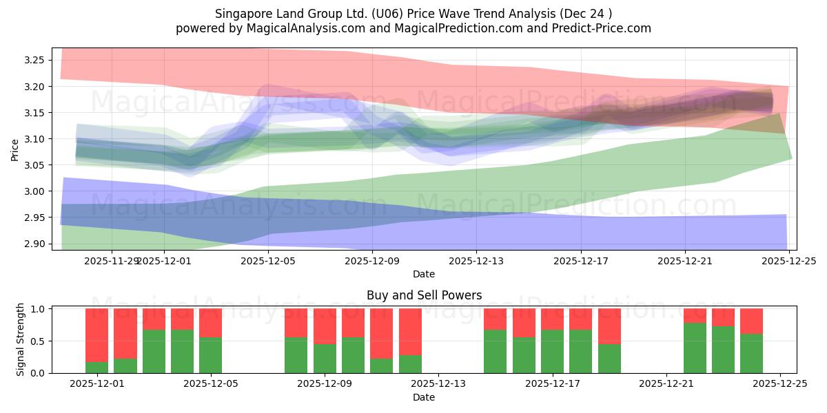  Singapore Land Group Ltd. (U06) Support and Resistance area (23 Dec) 