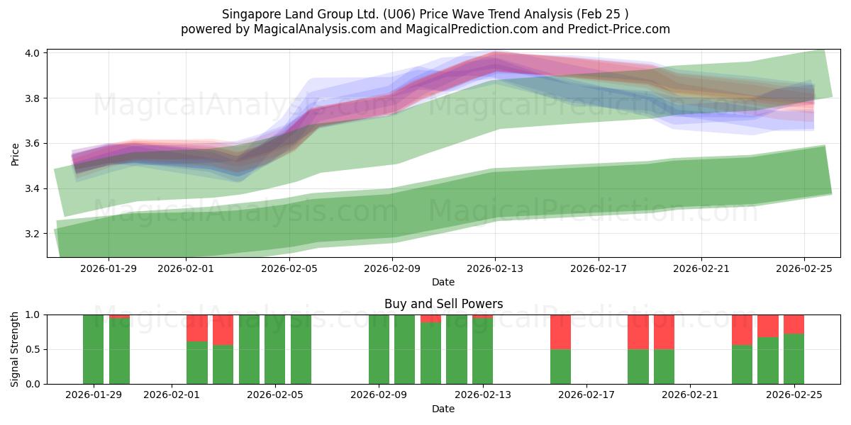  Singapore Land Group Ltd. (U06) Support and Resistance area (24 Feb) 