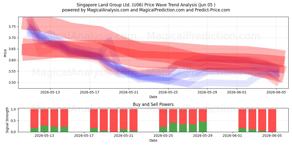  Singapore Land Group Ltd. (U06) Support and Resistance area (04 Jun) 