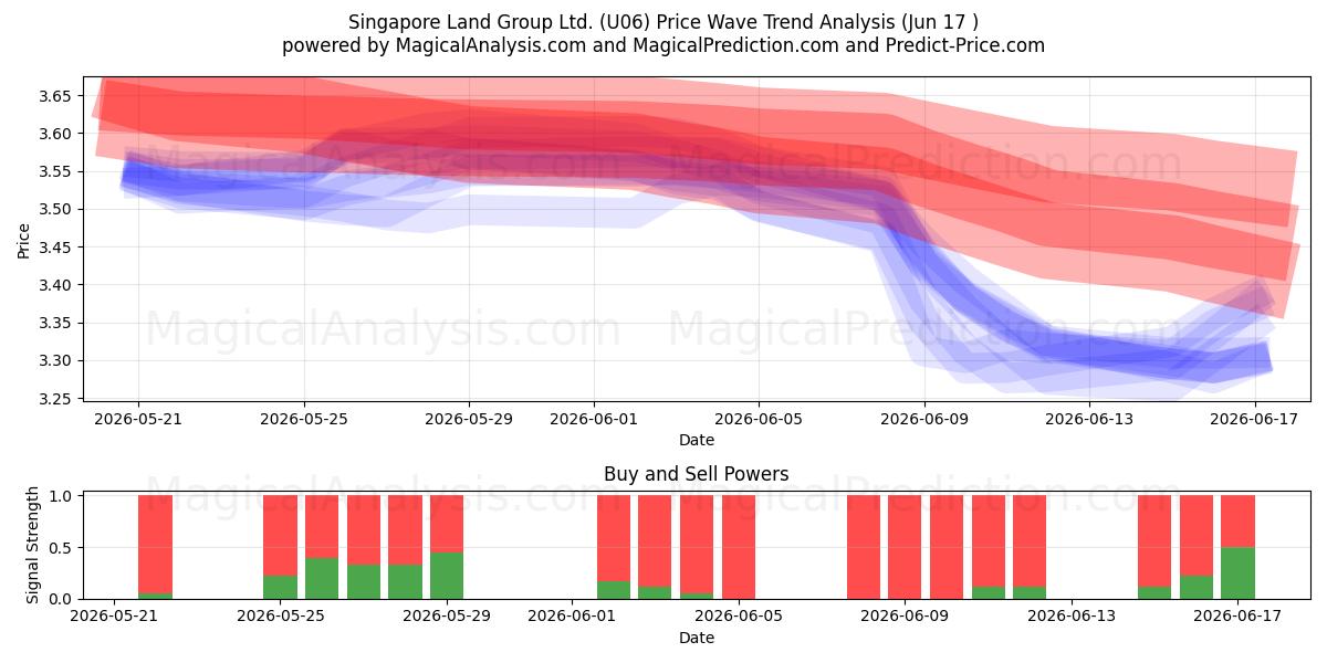  Singapore Land Group Ltd. (U06) Support and Resistance area (09 Jun) 