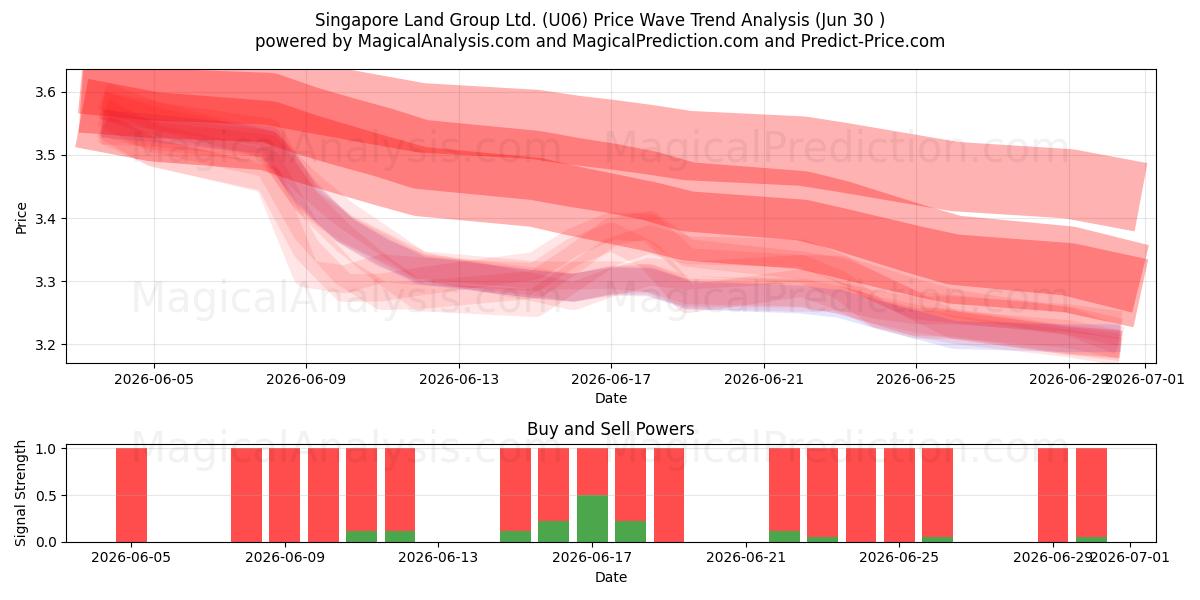  Singapore Land Group Ltd. (U06) Support and Resistance area (29 Jun) 