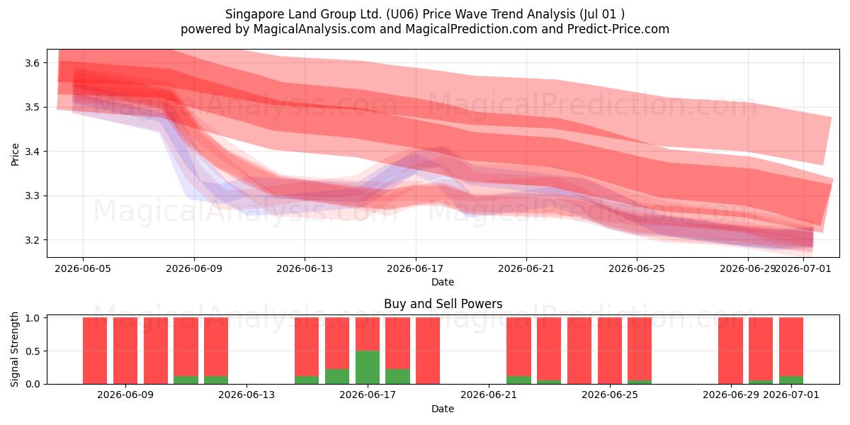 Singapore Land Group Ltd. (U06) Support and Resistance area (30 Jun) 
