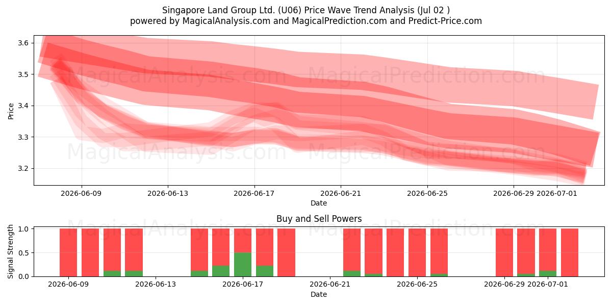  Singapore Land Group Ltd. (U06) Support and Resistance area (01 Jul) 