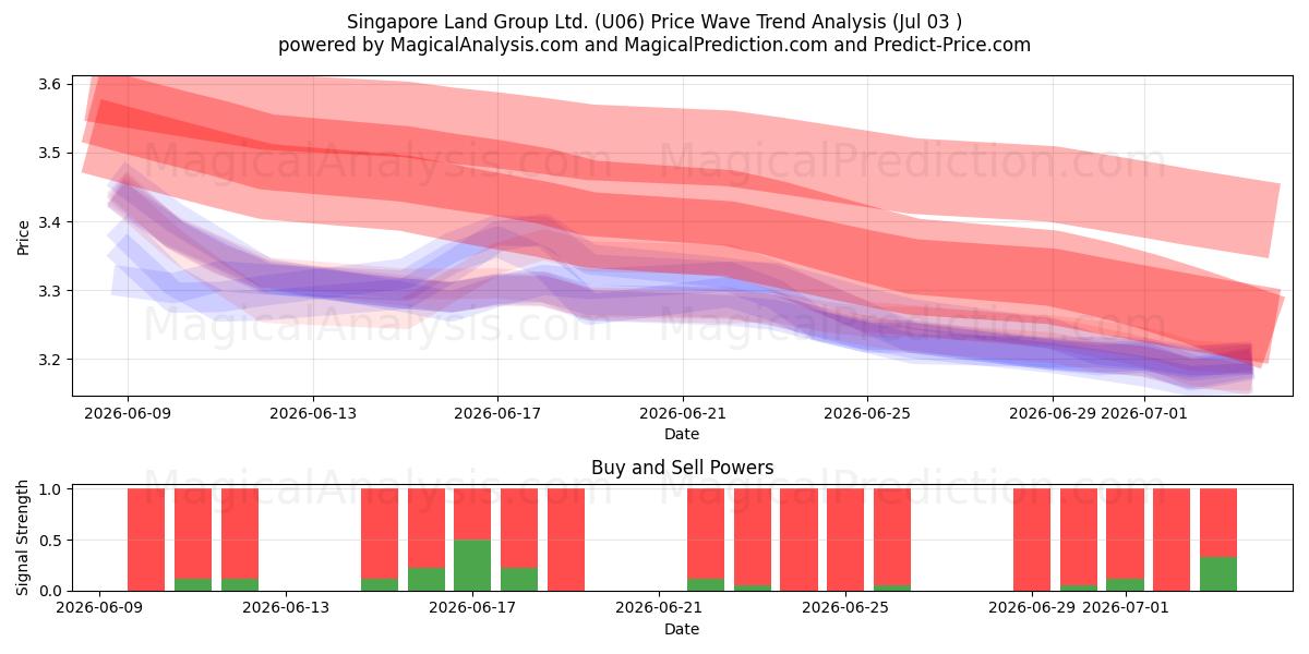  Singapore Land Group Ltd. (U06) Support and Resistance area (02 Jul) 