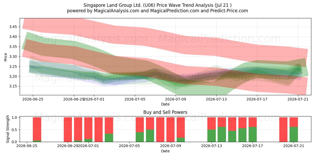  Singapore Land Group Ltd. (U06) Support and Resistance area (20 Jul) 