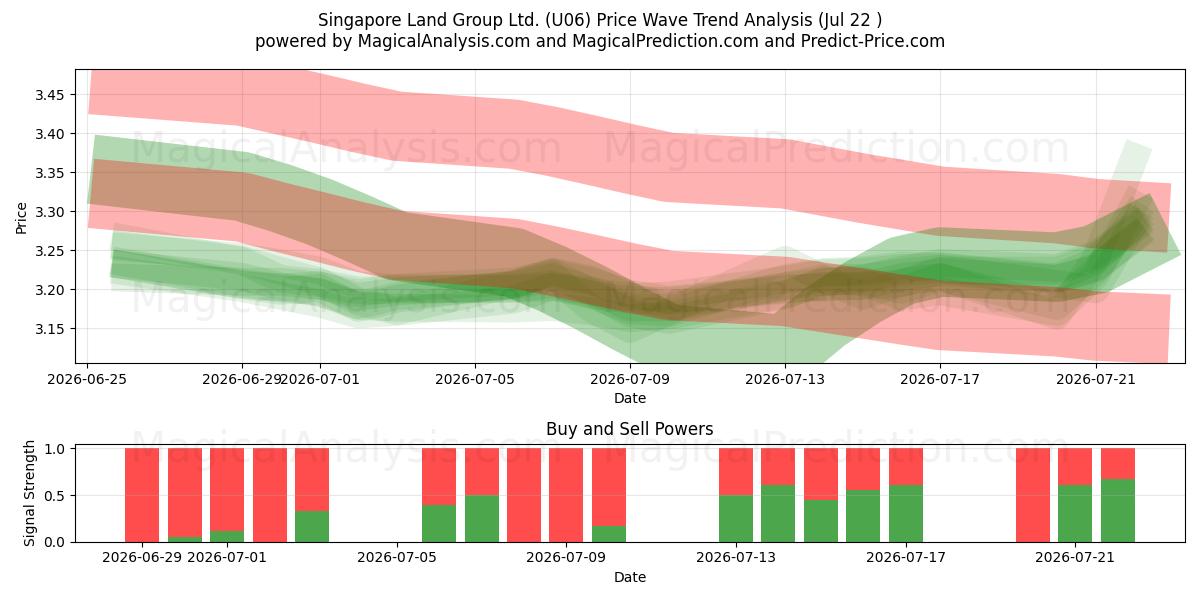  Singapore Land Group Ltd. (U06) Support and Resistance area (21 Jul) 