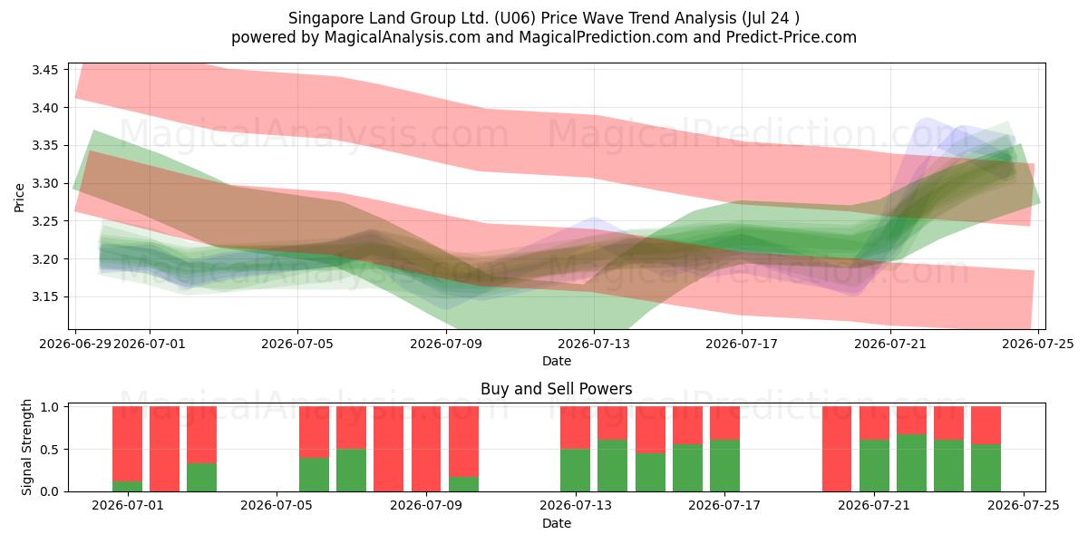  Singapore Land Group Ltd. (U06) Support and Resistance area (23 Jul) 