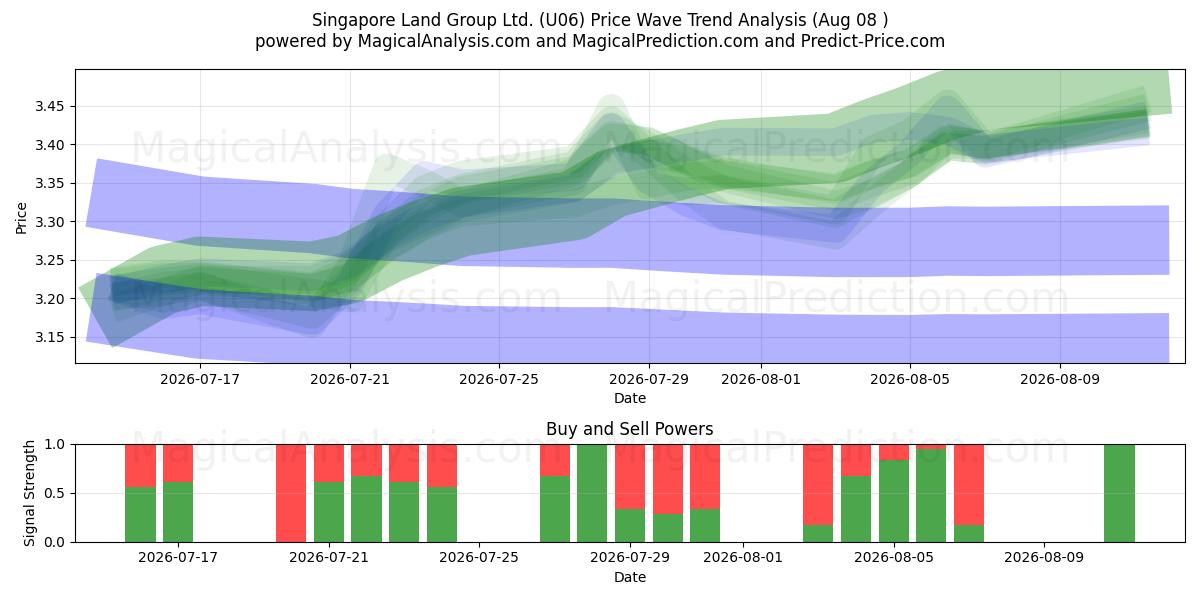  Singapore Land Group Ltd. (U06) Support and Resistance area (07 Aug) 