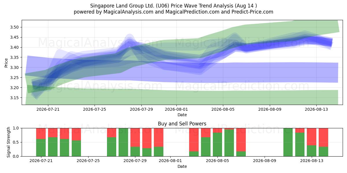  Singapore Land Group Ltd. (U06) Support and Resistance area (13 Aug) 
