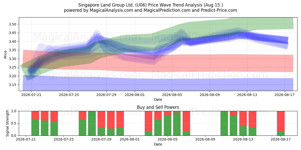  Singapore Land Group Ltd. (U06) Support and Resistance area (14 Aug) 